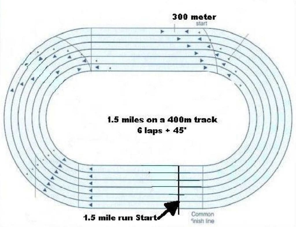 A 300 meter track showing where to start a 1.5 mile run